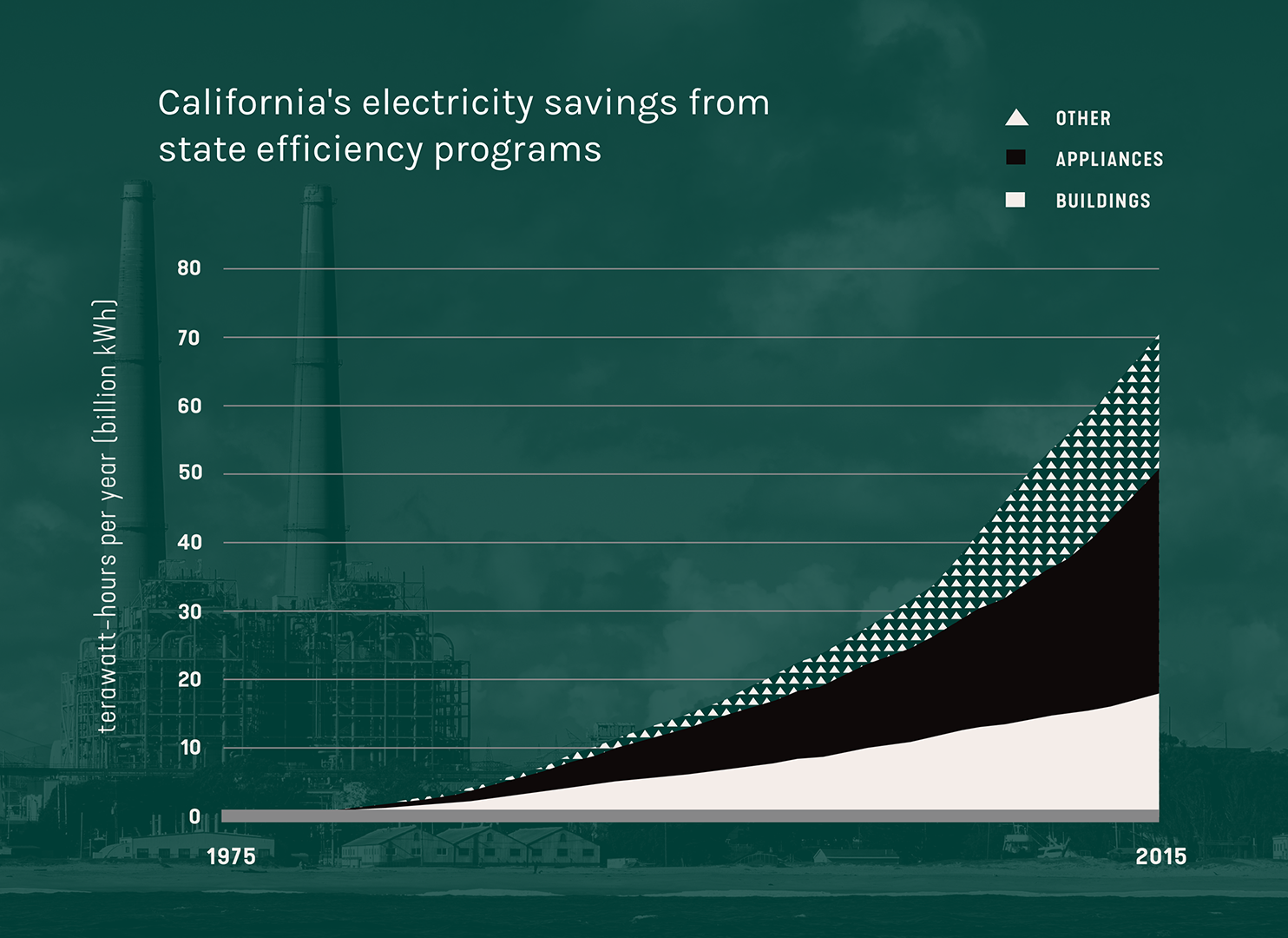 Graph showing 40 years of cumulative electricity savings resulting from California's policies