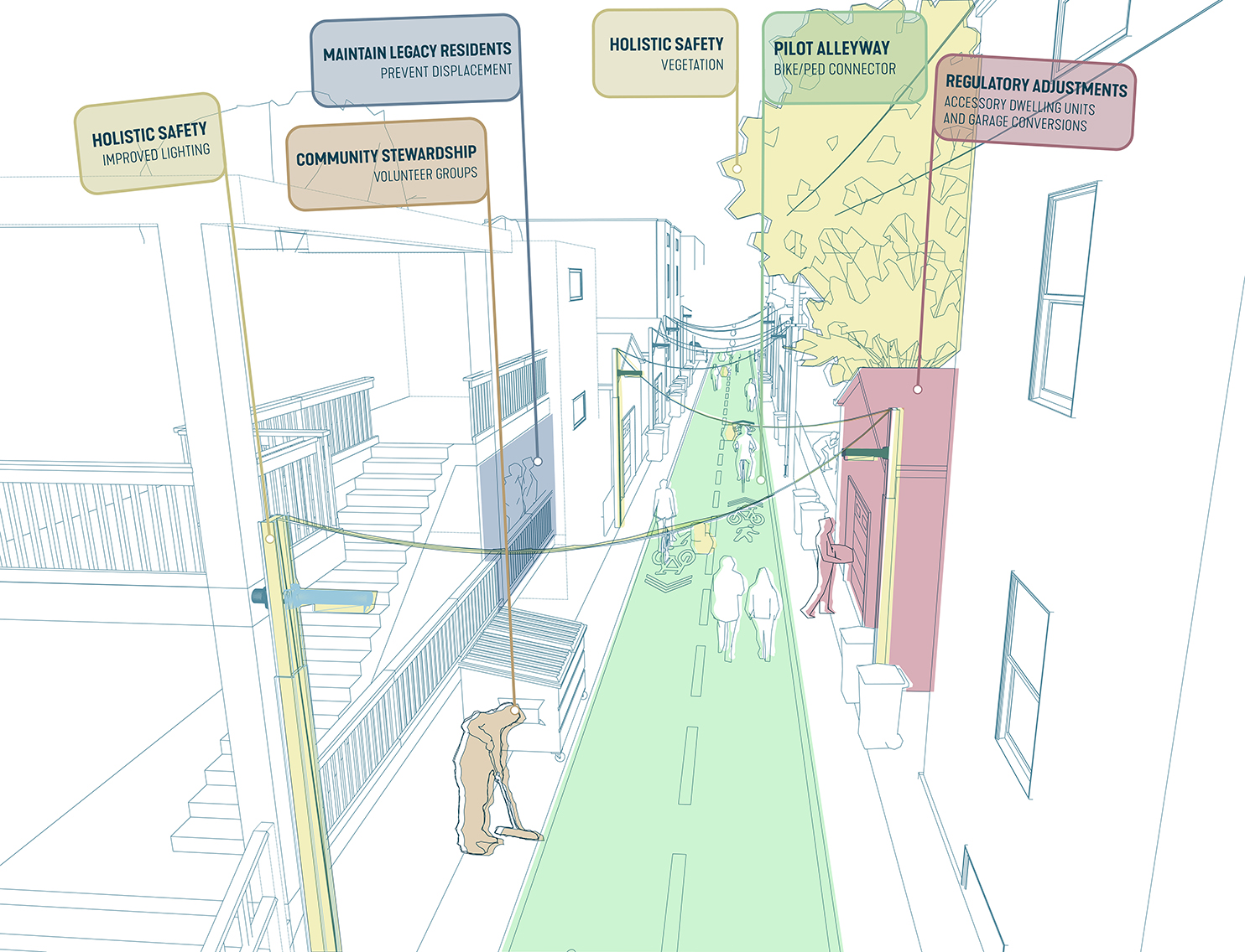 Illustration of Through Lines principles for successful alleyway redesign