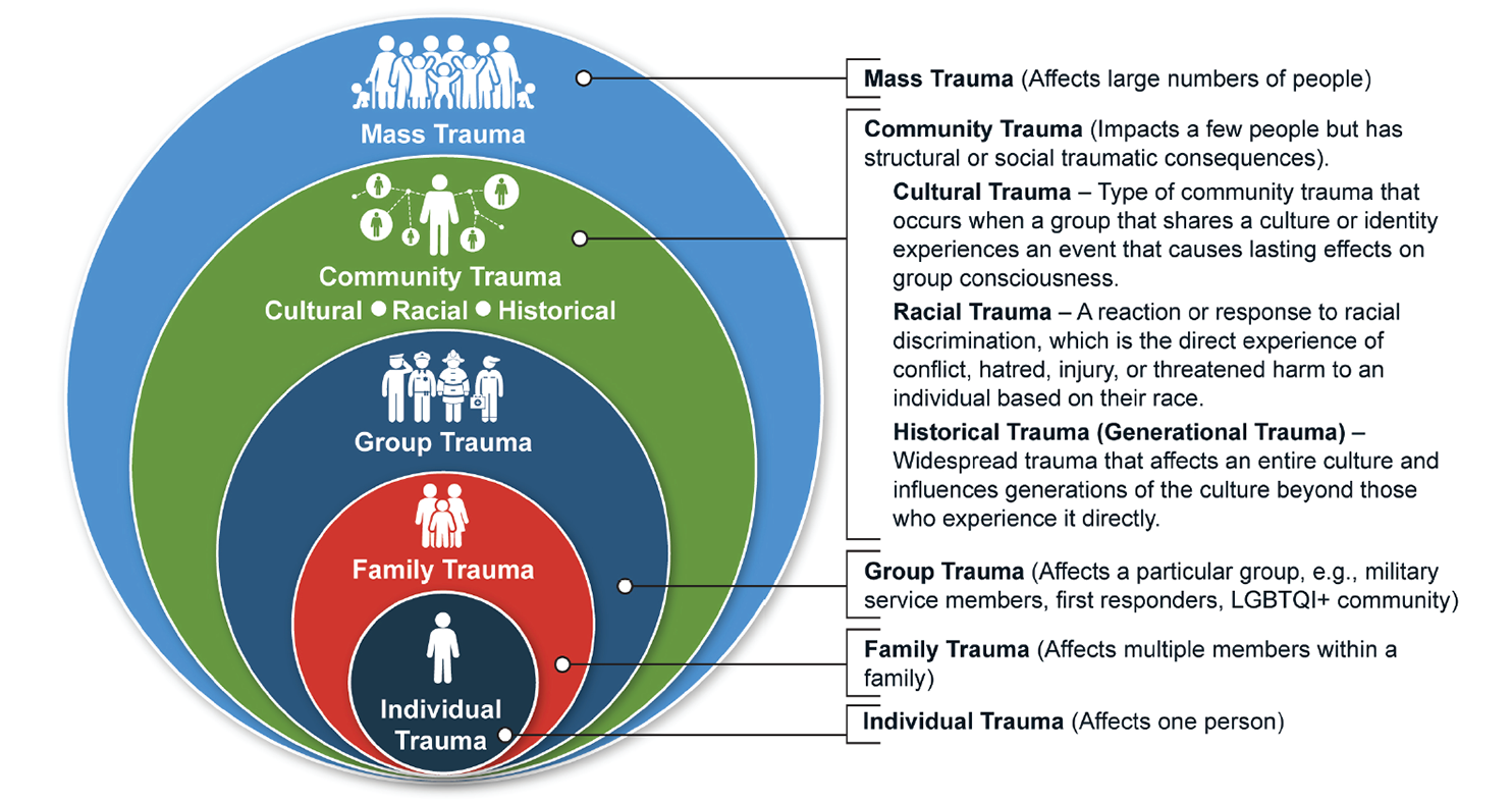 Levels of trauma from individual to mass