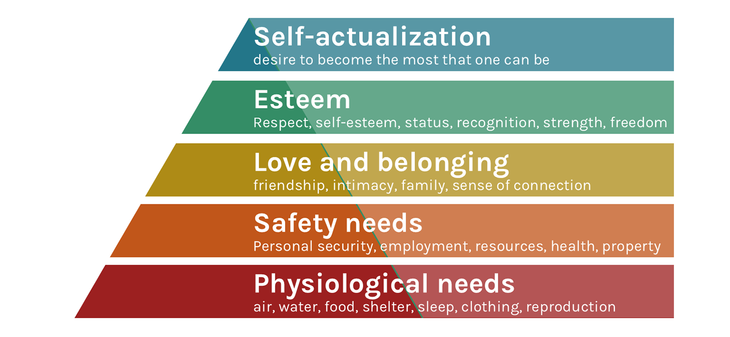 Maslow's Hierarchy of Needs
