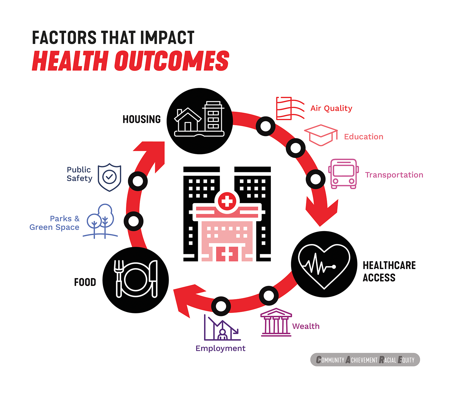 Infographic highlighting the factors that impact health outcomes
