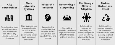 Types of Higher Education Climate Collaboratives | SmithGroup