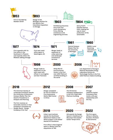SmithGroup Firm Profile Timeline