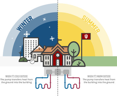 Indiana University Climate Action Plan