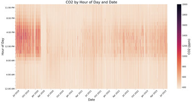 Conference Room CO2 levels by hour of day and date