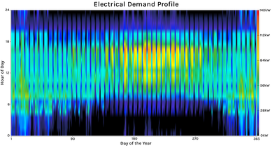 Color-coded visualization of projected hourly energy usage over course of an entire year
