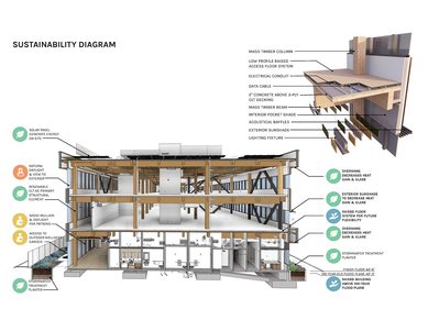 Diagram highlight San Mateo County Wellness Center's sustainable and resilient design features