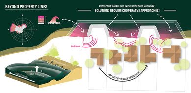 Illustration showing how any break in the chain of coastal protection endangers the areas around it