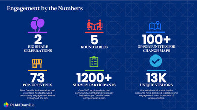 Graphic summary quantifying the extent and success of PLAN Danville's community engagement efforts