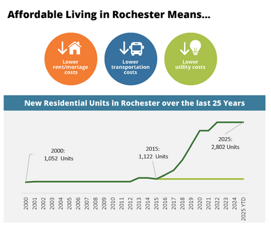 Infographic showing recent doubling of new residential units in Rochester, MN