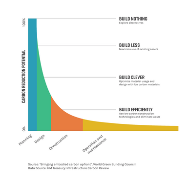Graphic showing how the embodied carbon reduction potential decreases the further a building moves from planning and design to construction and operations