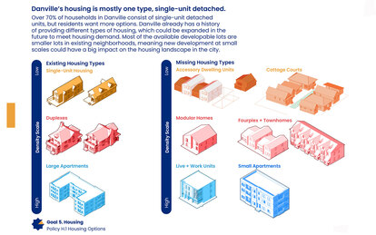 Illustration showing Danville's existing and missing housing types and where they fall on a density scale